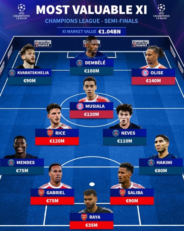 德转列欧冠四强最贵阵：巴黎5将总身价10.4亿欧，阿森纳4人