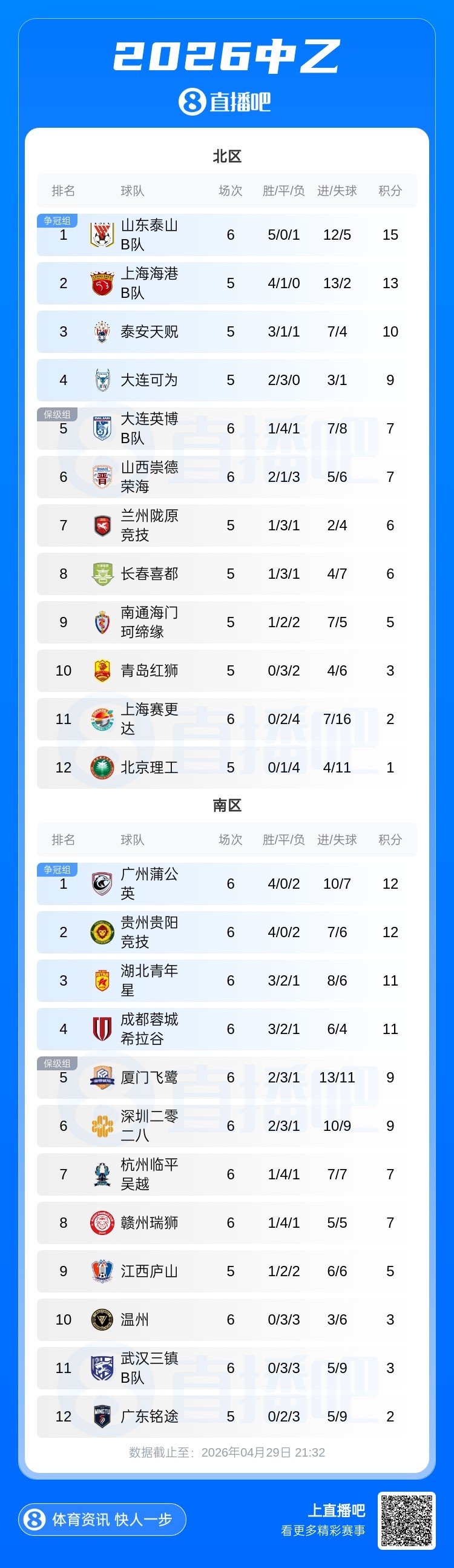 山东泰山B队五连胜登顶北区 广州蒲公英不败金身告破