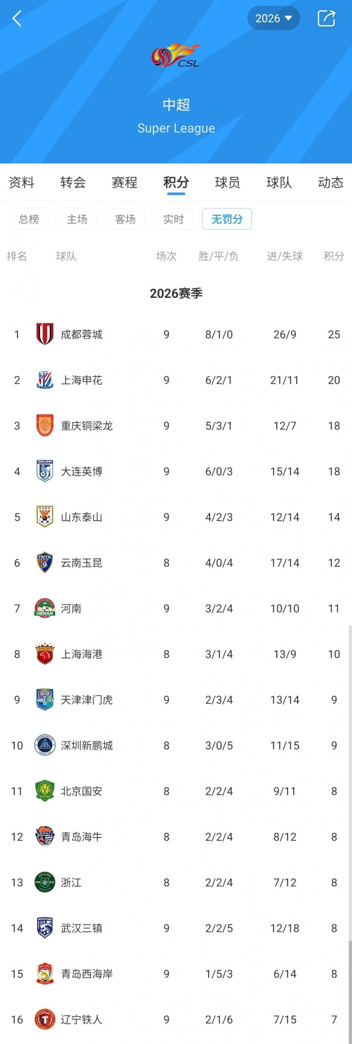 无罚分积分榜：蓉城5分领跑，申花铜梁龙紧追，铁人垫底