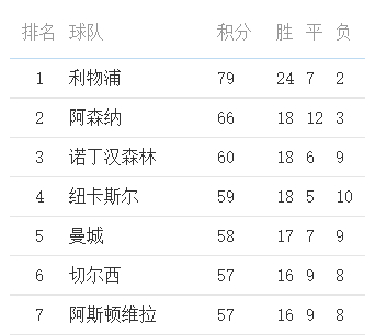 英超争五赔率出炉:阿森纳1.001超低赔领跑,曼城纽卡并列第二 英超争五赔率出炉:阿森纳1.001超低赔领跑,曼城纽卡并列第二