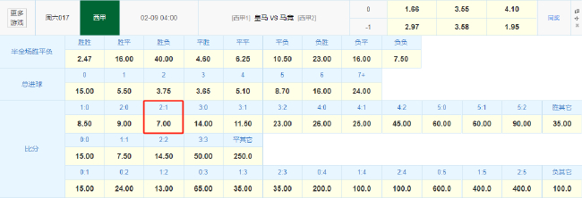 西甲榜首战明晨打响:竞彩数据力挺皇马2-1小胜马竞 西甲榜首战明晨打响:竞彩数据力挺皇马2-1小胜马竞