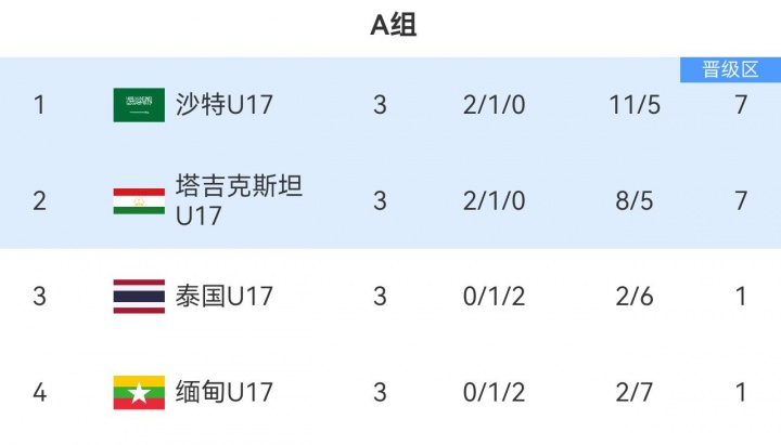 沙特U17 5-5塔吉克斯坦携手出线 1/4决赛将战国足 沙特U17 5-5塔吉克斯坦携手出线 1/4决赛将战国足