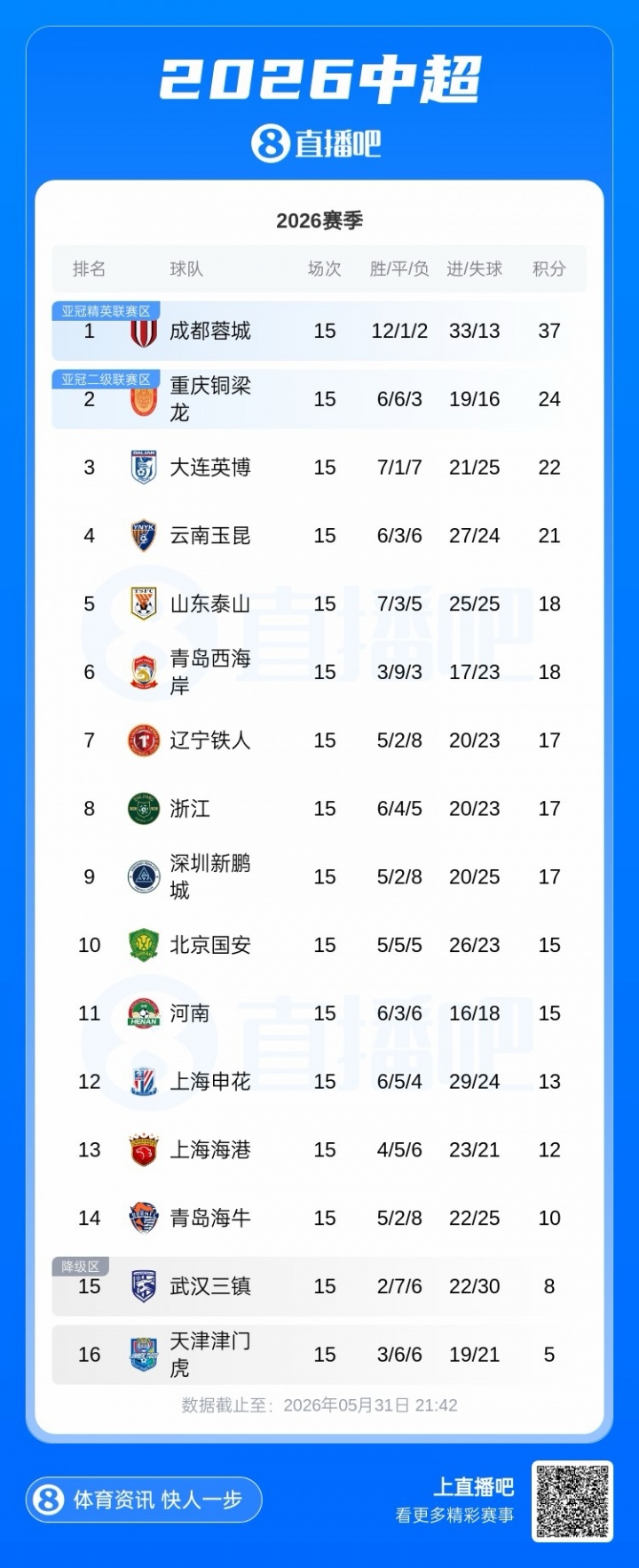 蓉城37分锁定中超半程冠军，13分优势创纪录