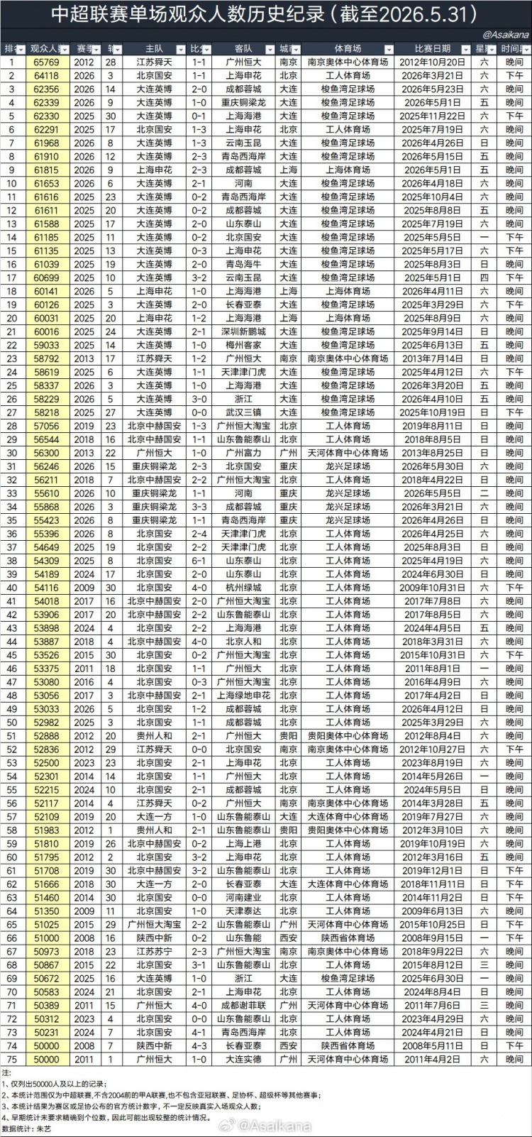 大连英博主场场均60970人，超越利物浦阿森纳，半程中超上座破3万大关