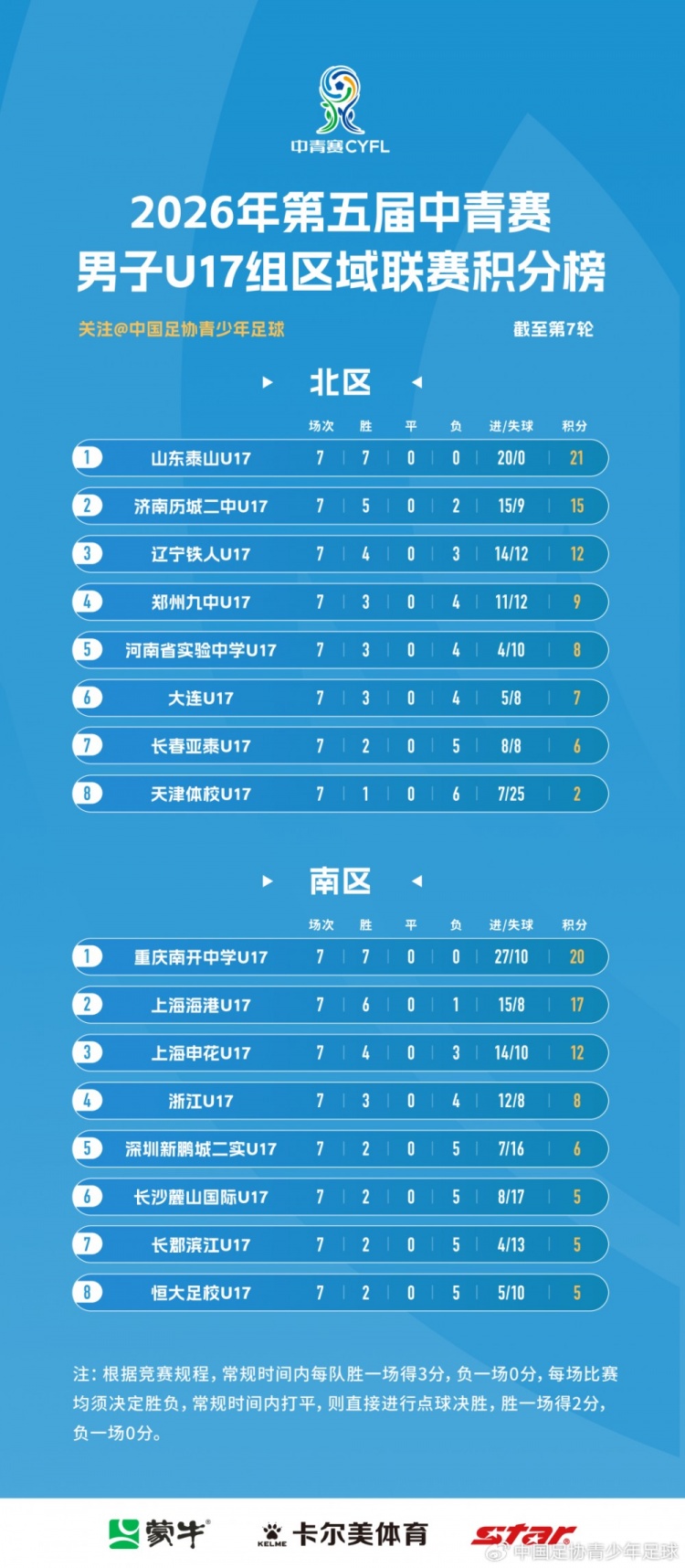 中青赛U17区域联赛落幕：山东泰山七战全胜零失球 重庆南开全胜压上港
