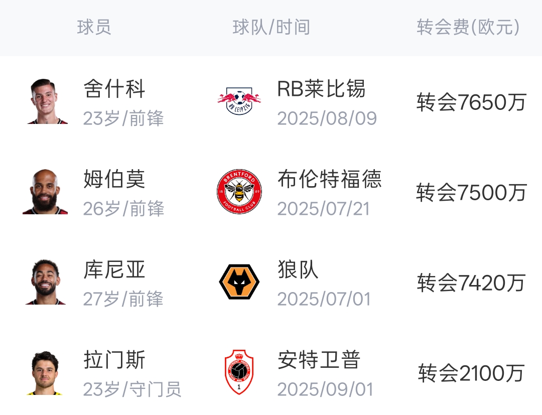阿莫林两季两签：库尼亚7420万欧与拉莫斯7400万欧的夏窗首笔