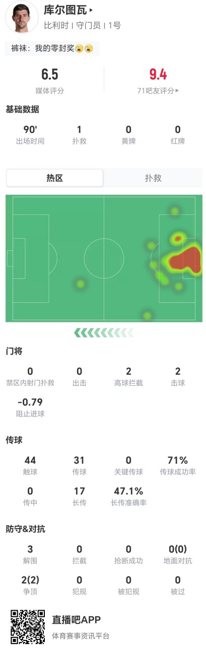 库尔图瓦数据扫描：1扑救、2高球拦截，出球成最大亮点