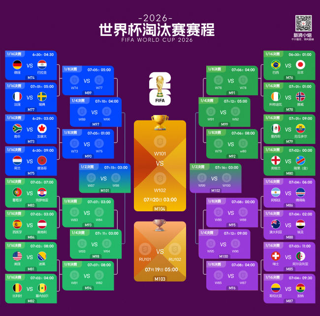2026世界杯淘汰赛对阵落定 南非加拿大打响揭幕战