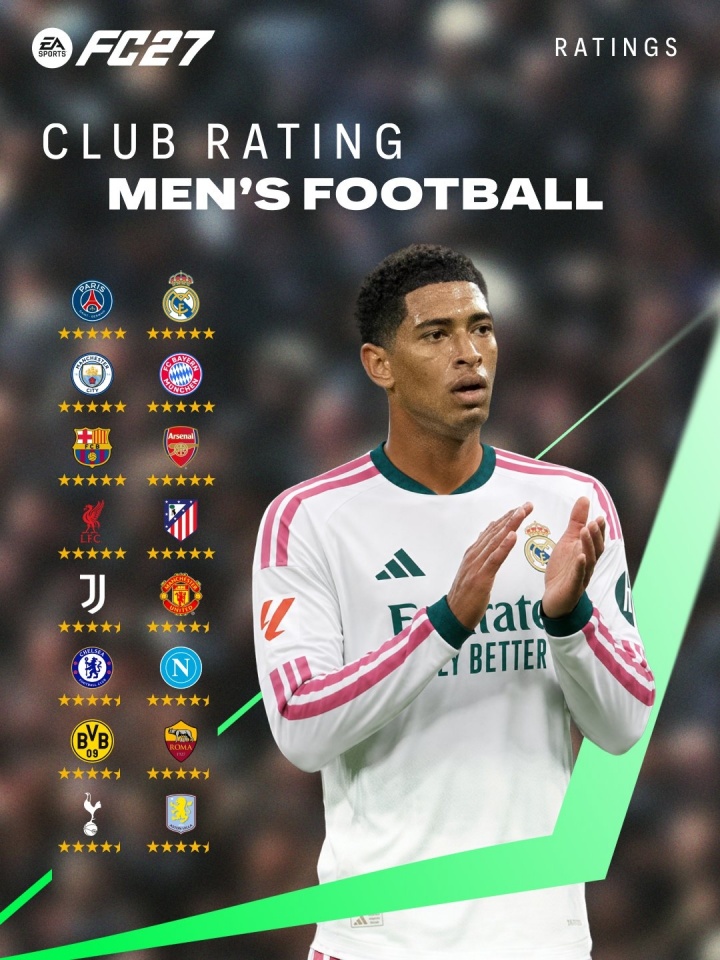 EA FC27俱乐部评级：仅八队五星，意甲最高四星半