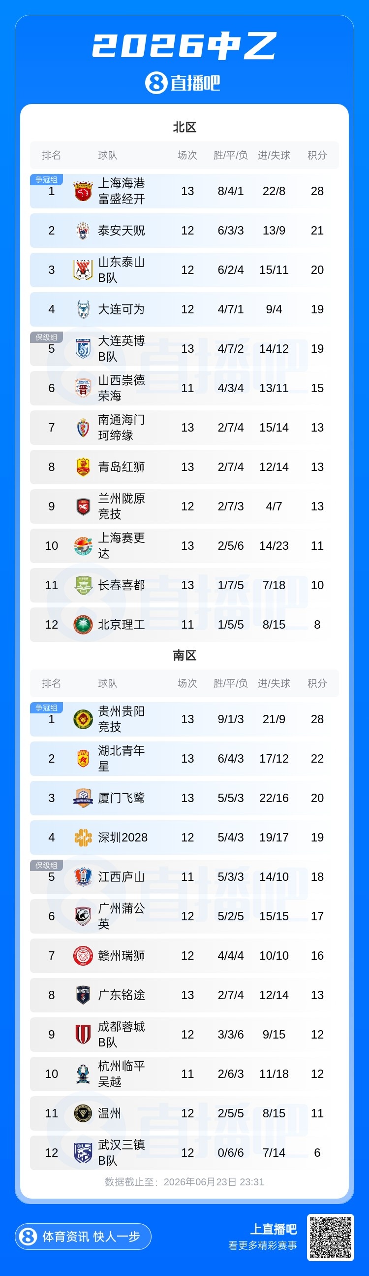 中乙第13轮:6场5平4场0-0 南北区榜首同时哑火 中乙第13轮:6场5平4场0-0 南北区榜首同时哑火