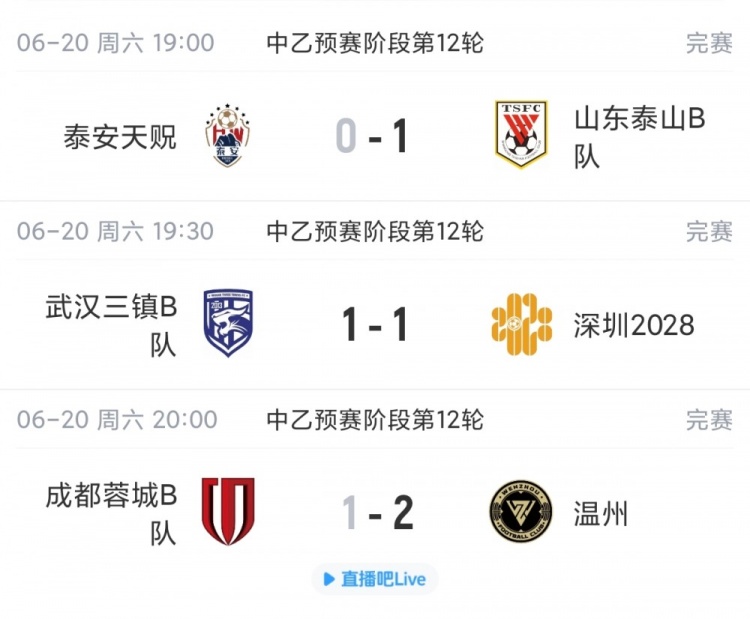 泰山B队1-0泰安天贶终结5轮不胜，深圳2028升至南区第四