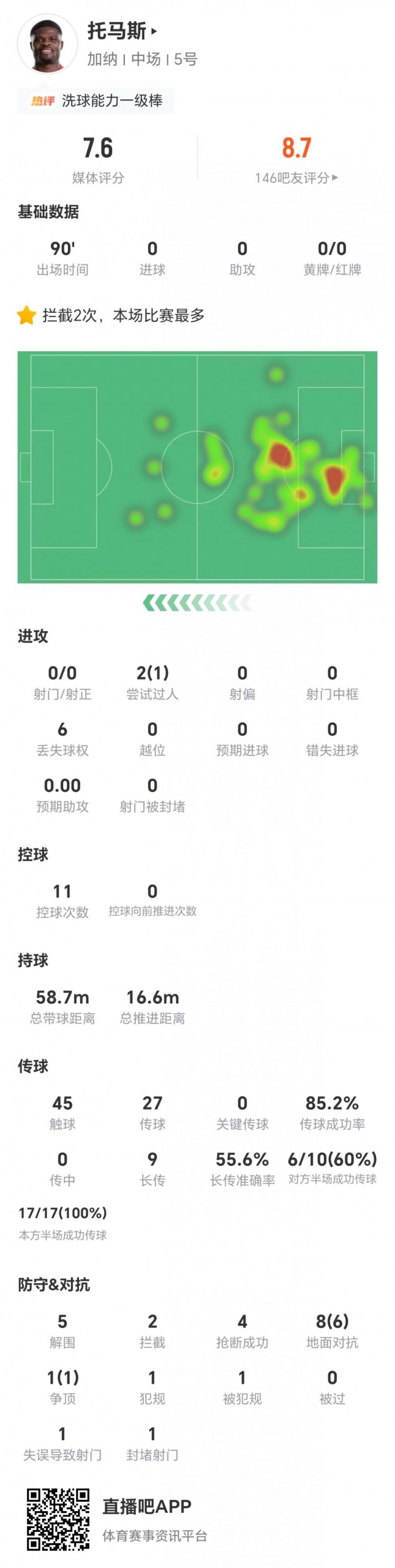 托马斯防守数据碾压进攻端，加纳0-0闷平英格兰
