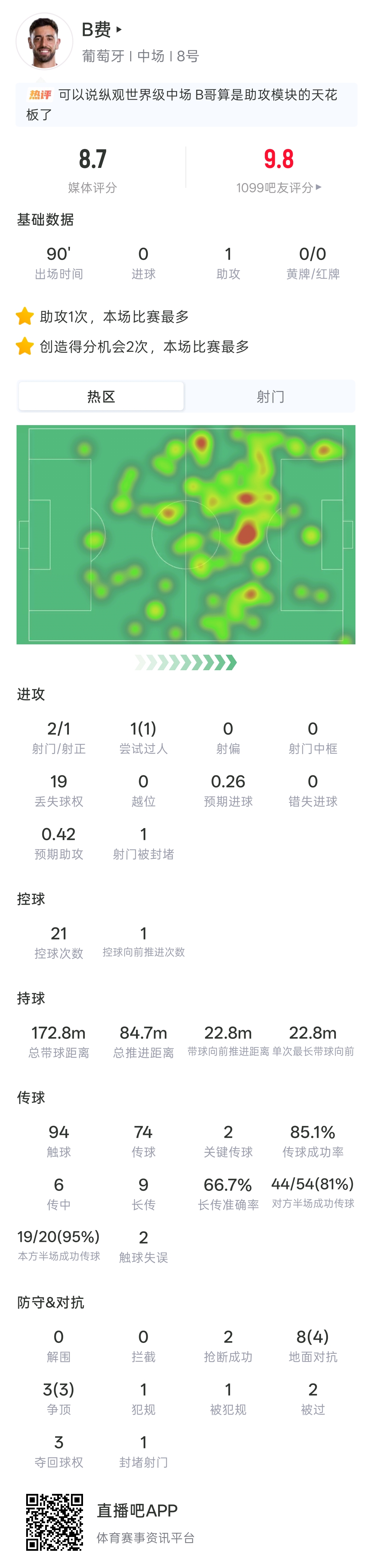 B费6传中1助攻评分9.8，葡萄牙5-0乌兹别克斯坦